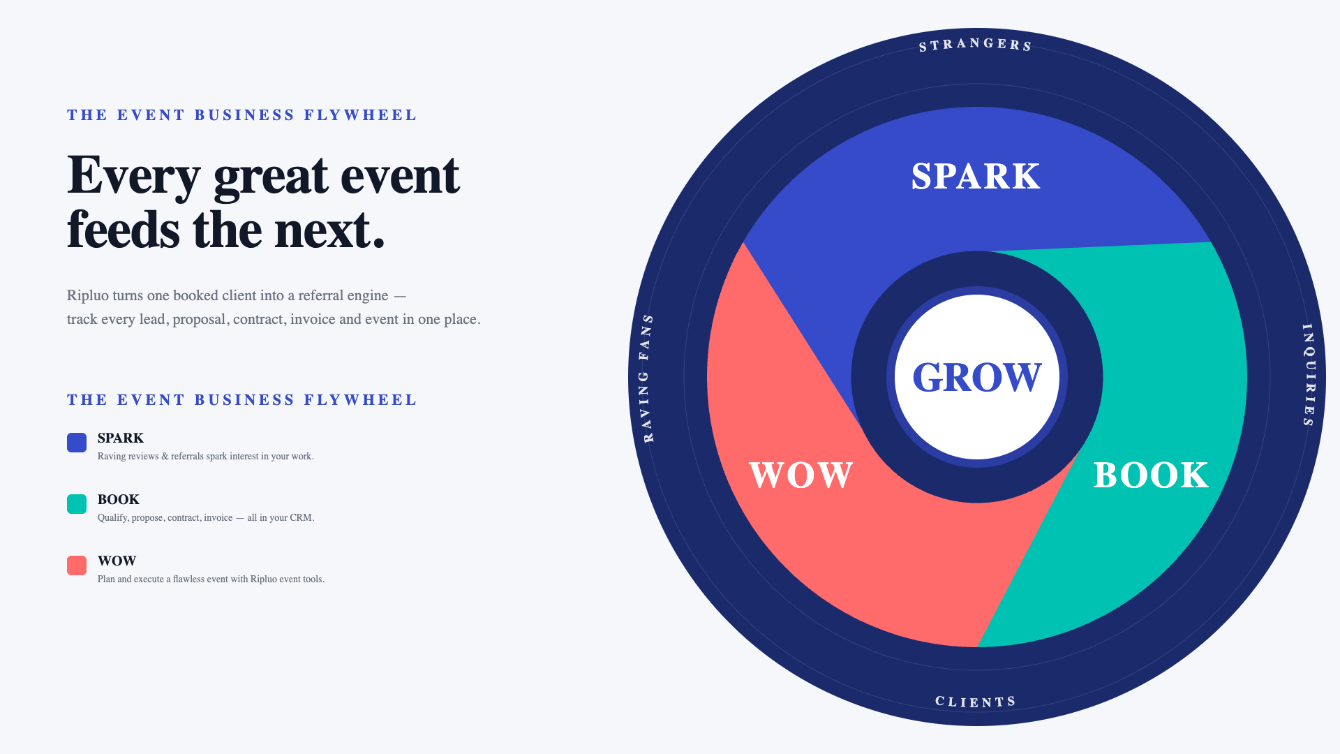 The Ripluo event business flywheel showing 10 stages from planning an event through referrals and new leads